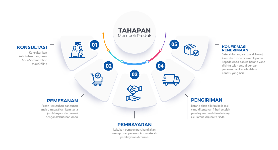 Tahapan Pemesanan